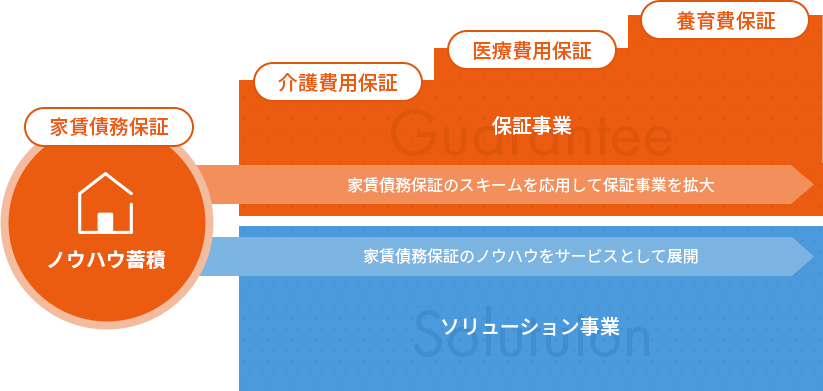 「総合保証サービス会社」とは