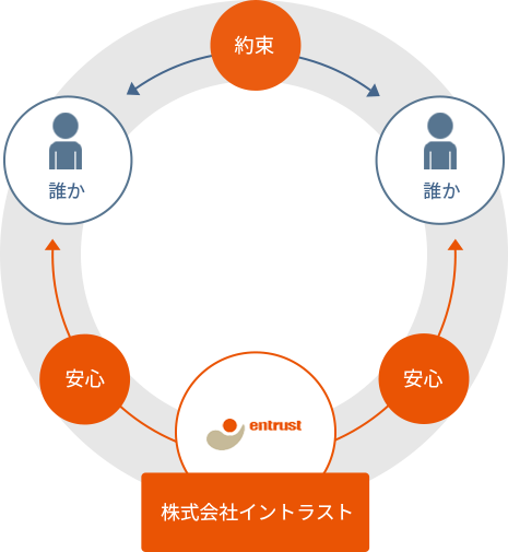 保証のイメージ図