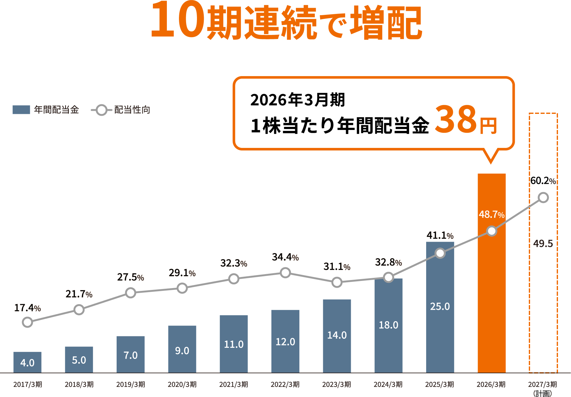株主還元・配当について