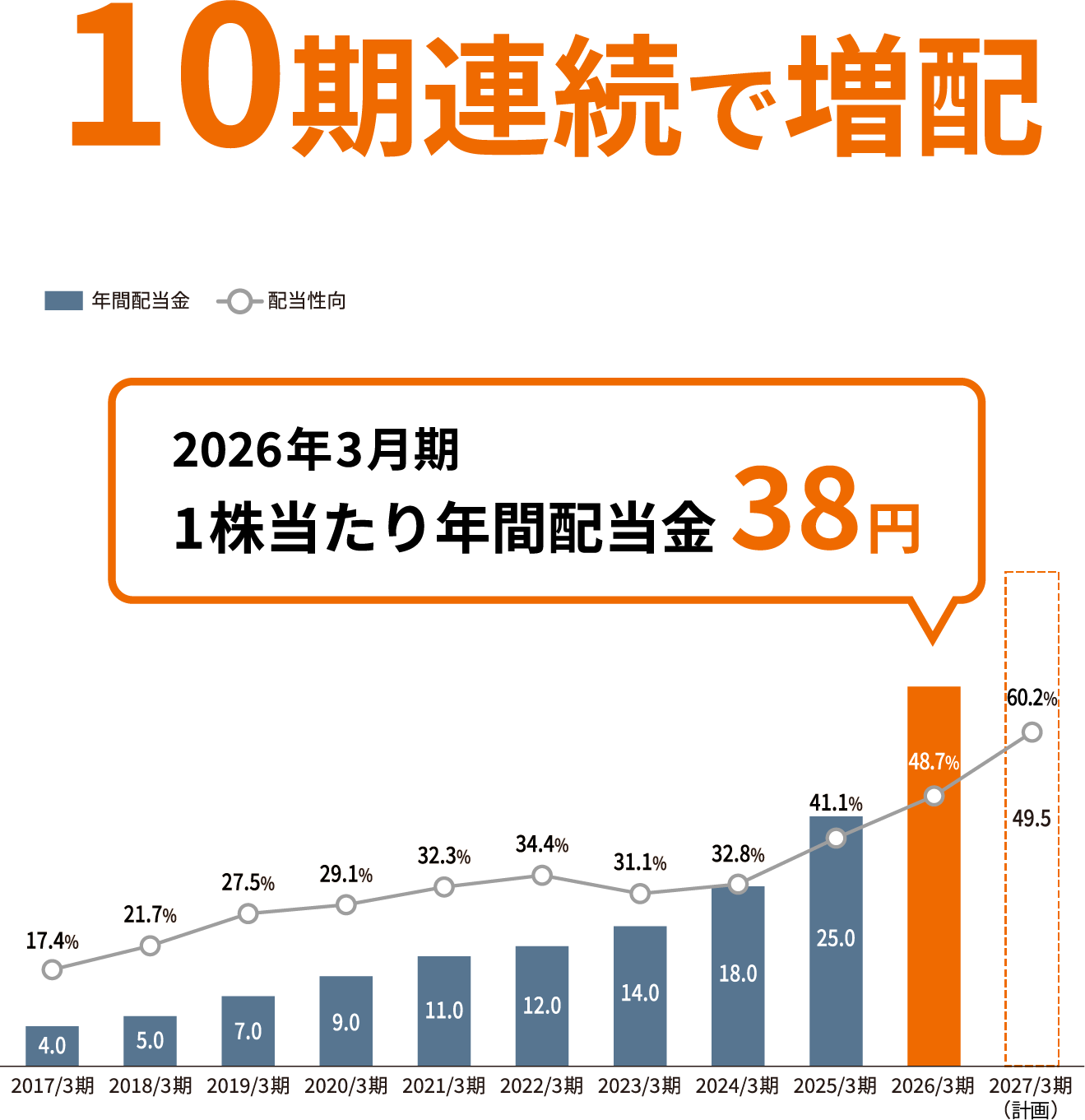 株主還元・配当について